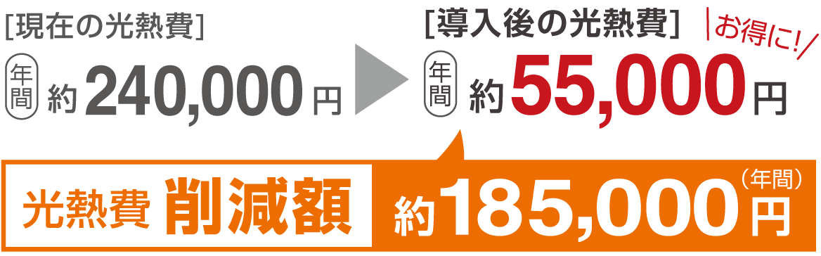 光熱費削減額 年間約185,000円